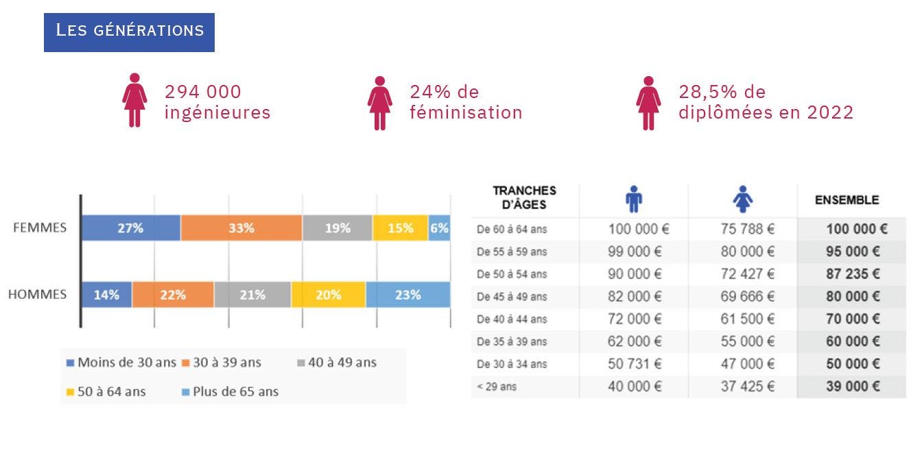 Salaires ing nieurs 2022 les secteurs et les r gions qui paient